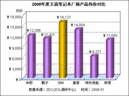 2005年中國(guó)筆記本電腦市場(chǎng)年度分析報(bào)告